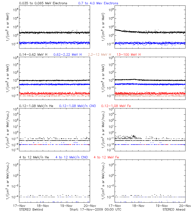 solar energetic particles