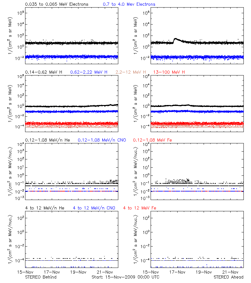 solar energetic particles
