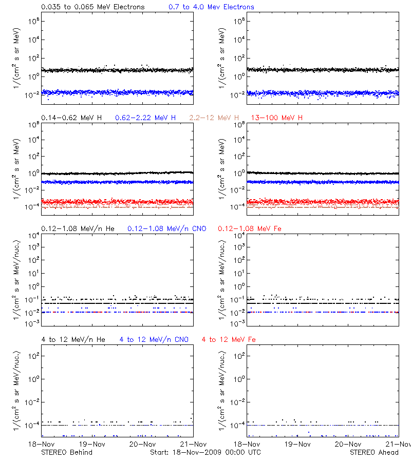 solar energetic particles