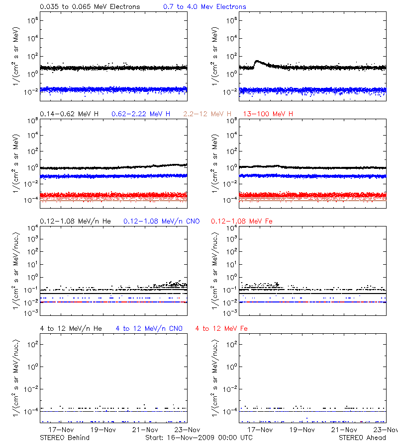 solar energetic particles