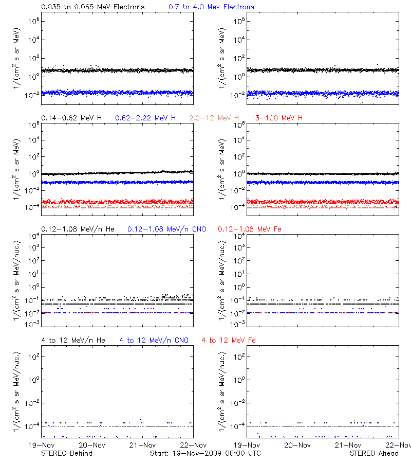 solar energetic particles