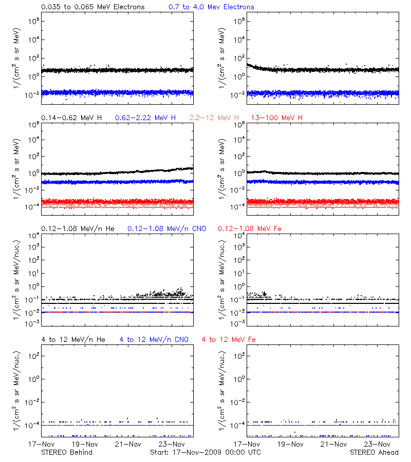 solar energetic particles