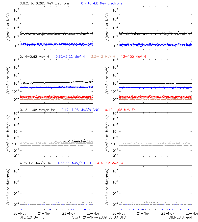 solar energetic particles