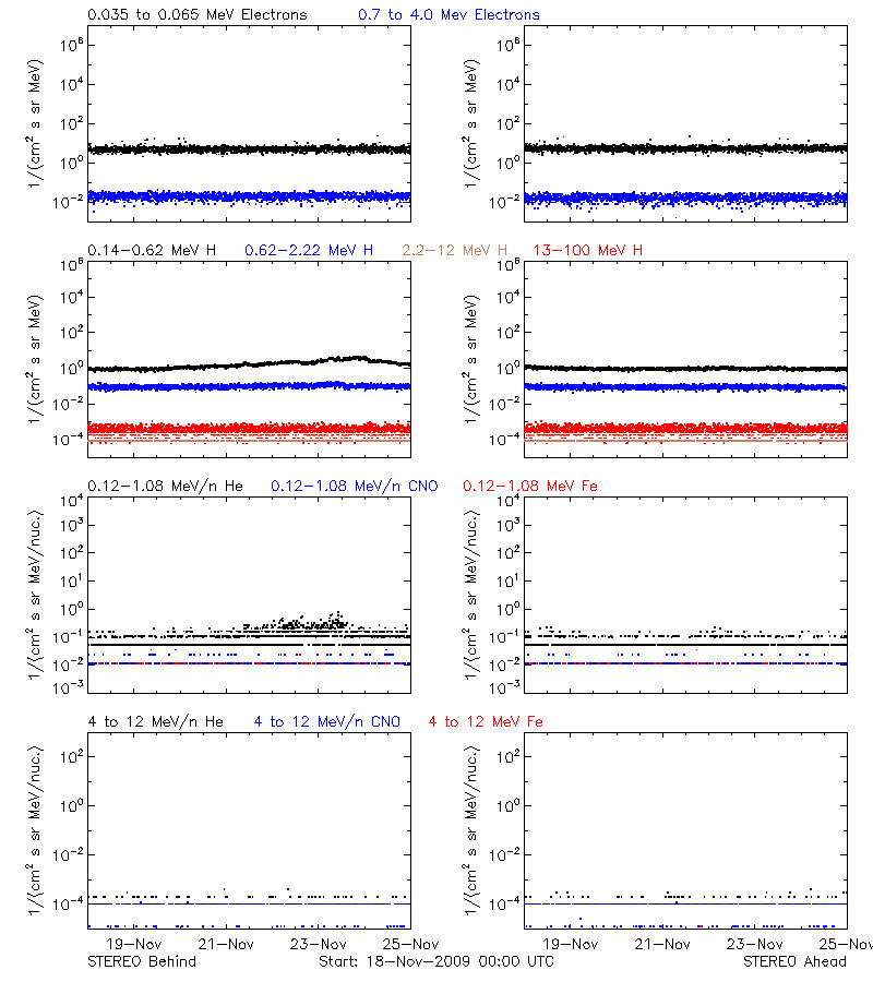 solar energetic particles