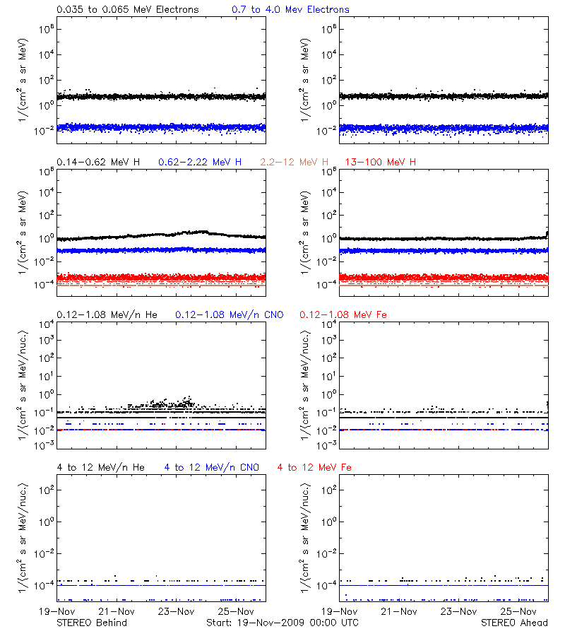 solar energetic particles