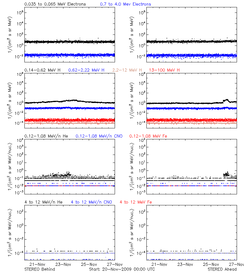 solar energetic particles