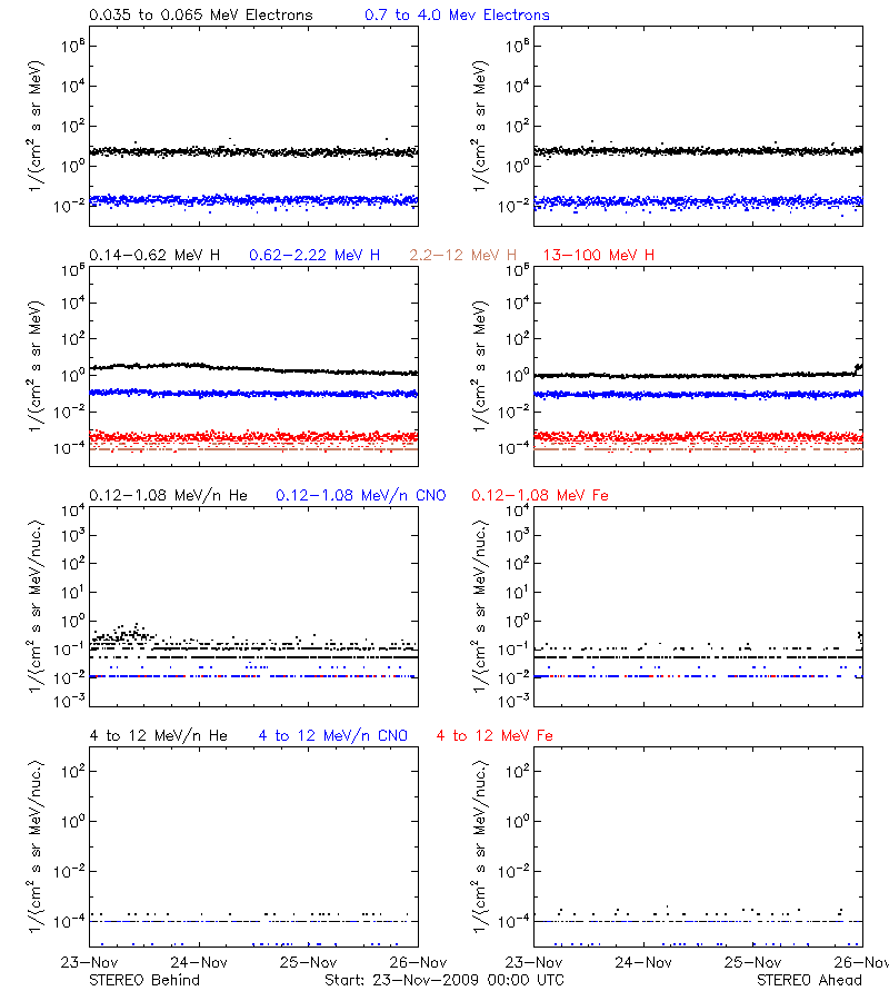 solar energetic particles