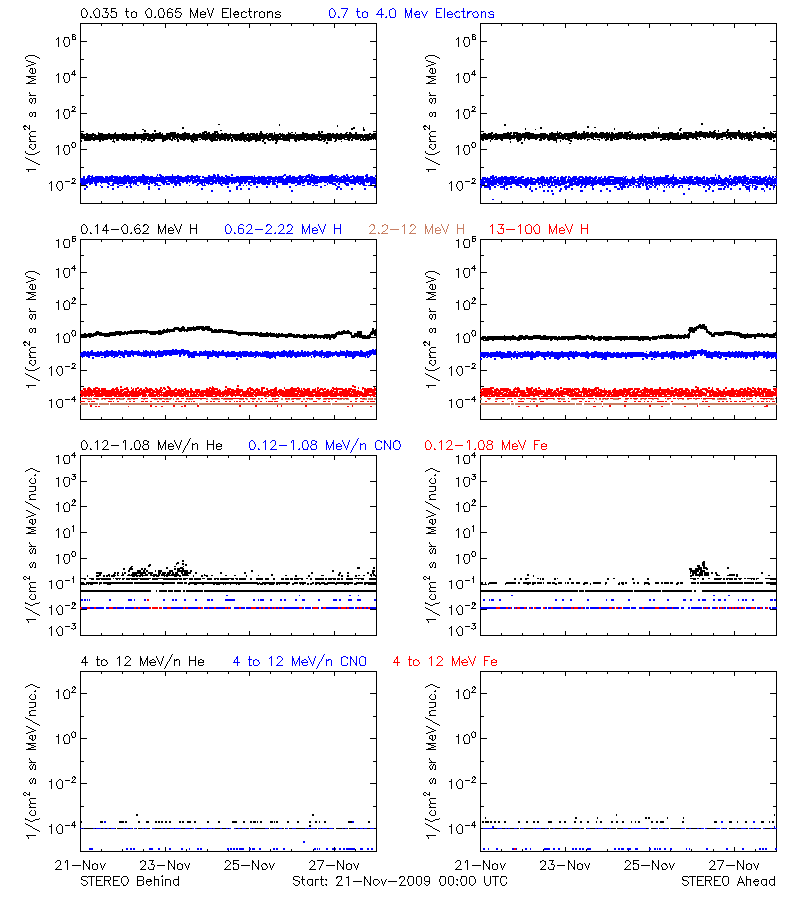 solar energetic particles