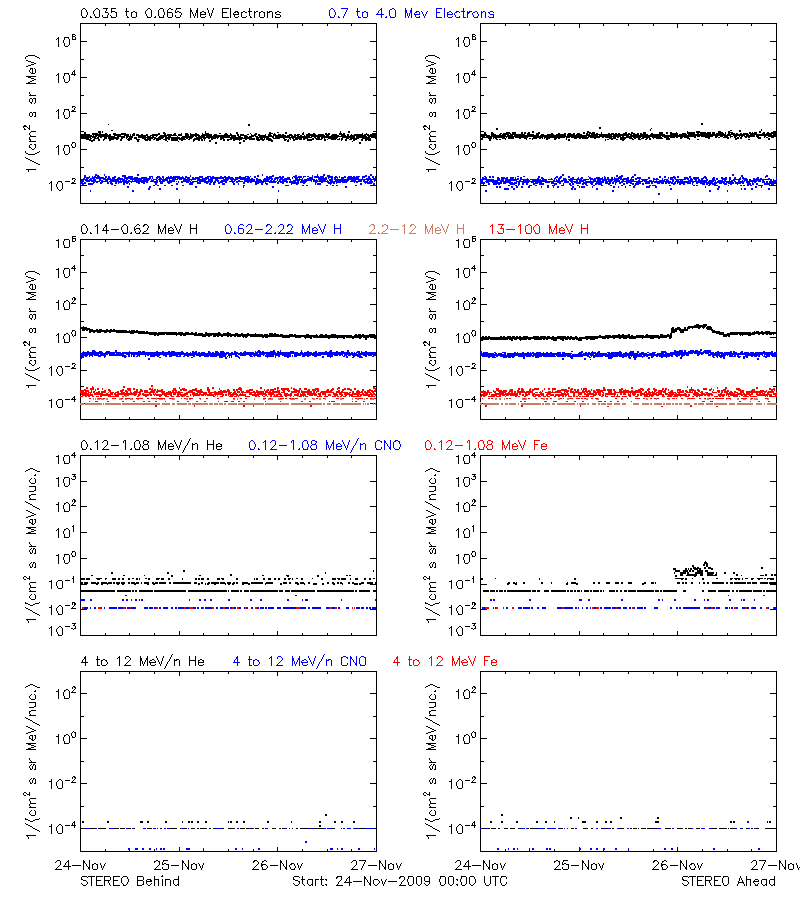 solar energetic particles