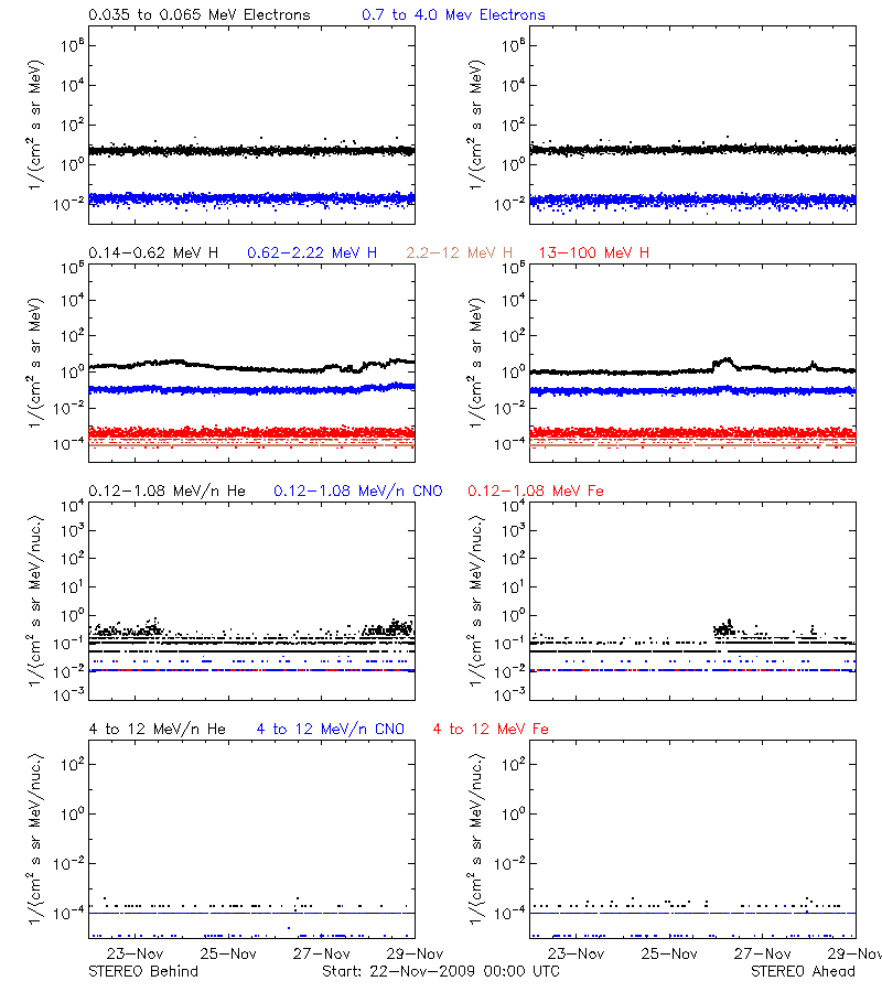 solar energetic particles