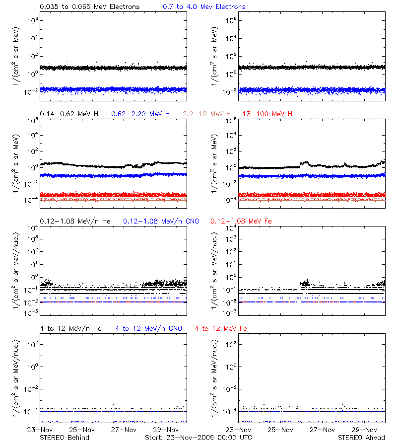 solar energetic particles