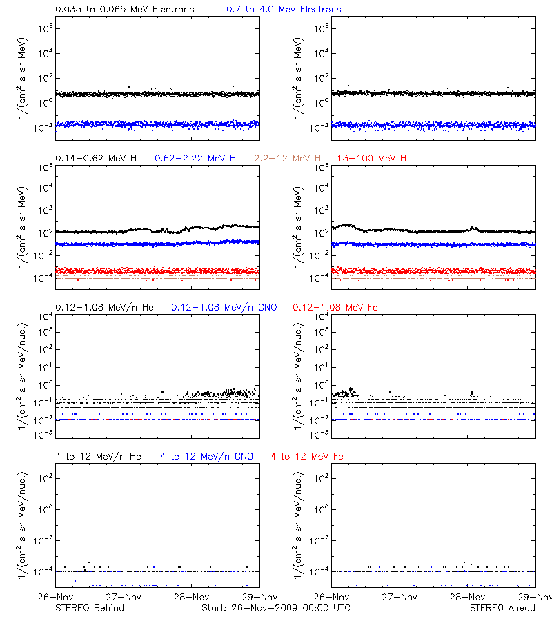 solar energetic particles