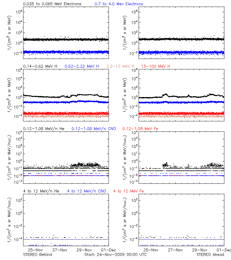 solar energetic particles