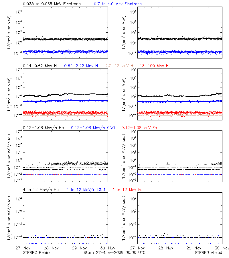 solar energetic particles