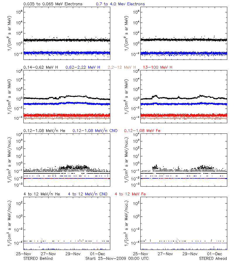 solar energetic particles