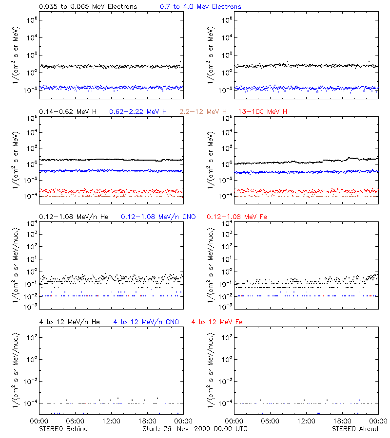 solar energetic particles