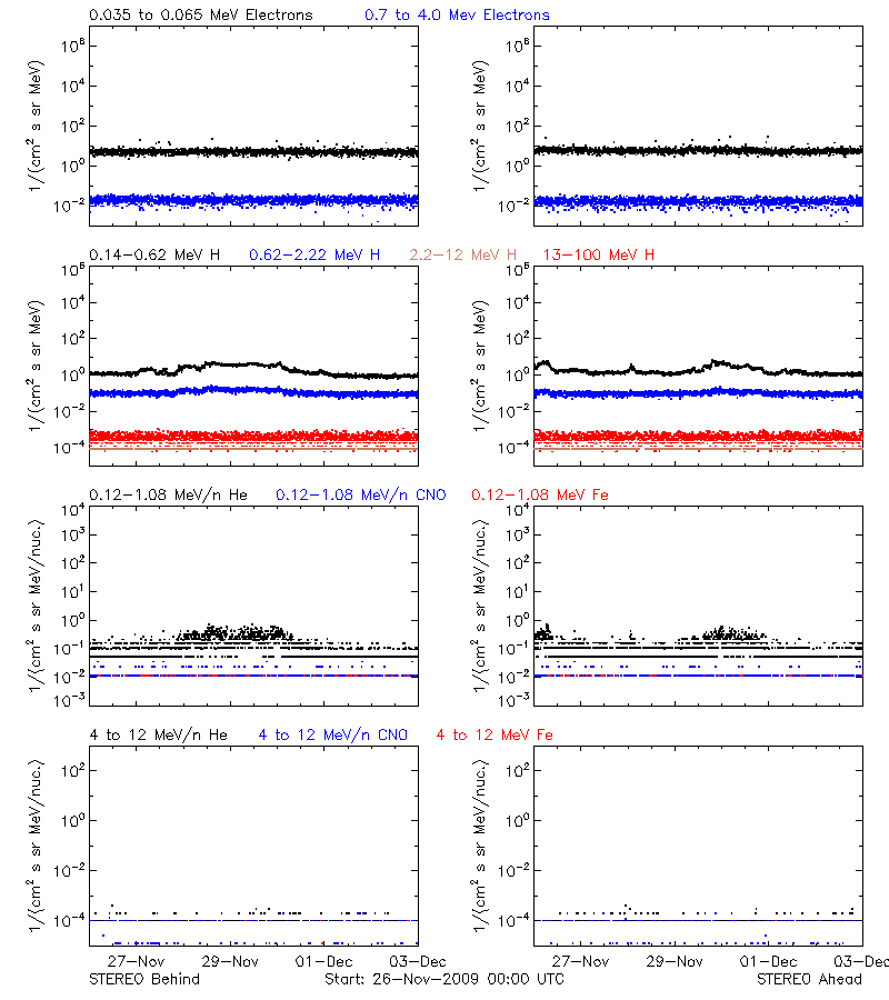 solar energetic particles
