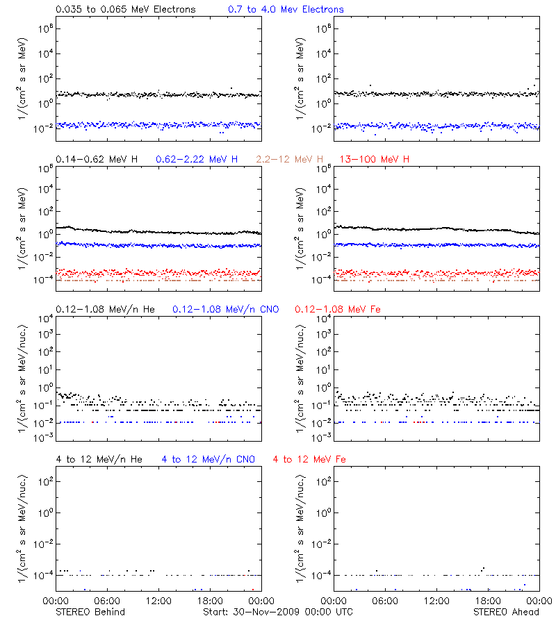 solar energetic particles