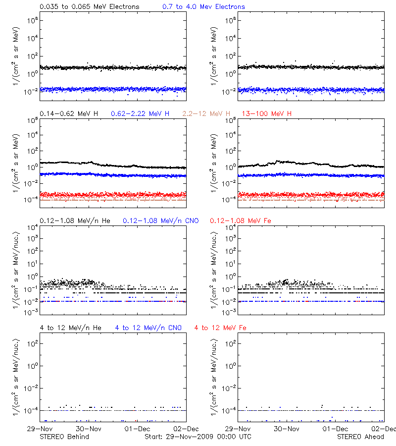 solar energetic particles