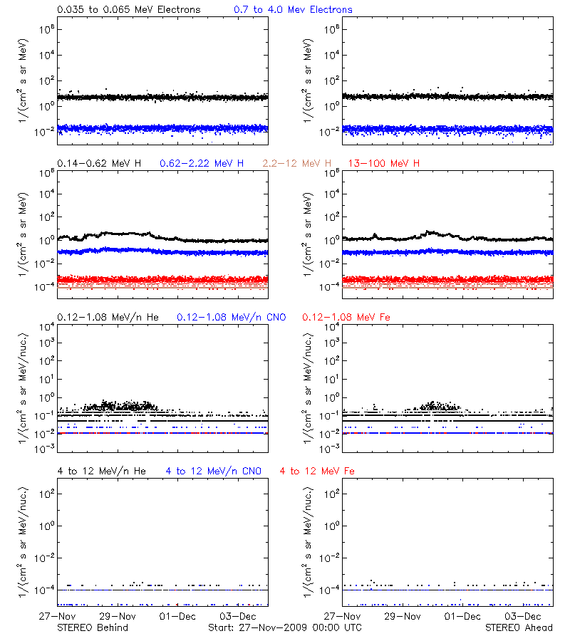 solar energetic particles