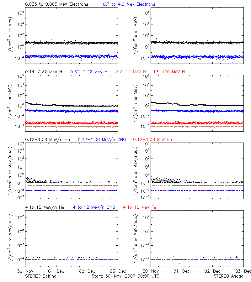 solar energetic particles
