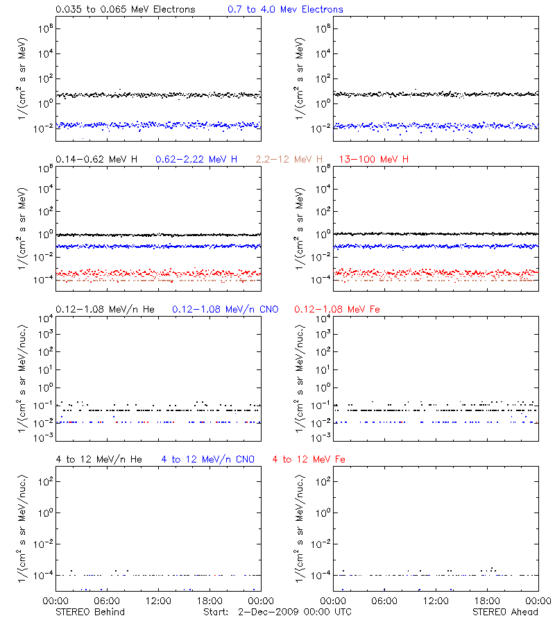 solar energetic particles