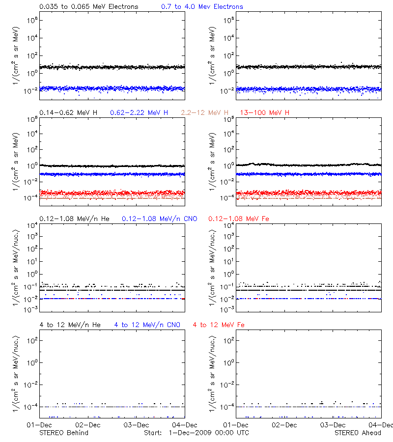 solar energetic particles