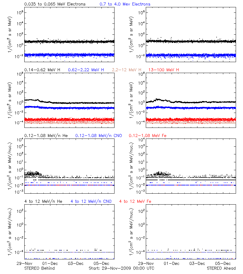 solar energetic particles