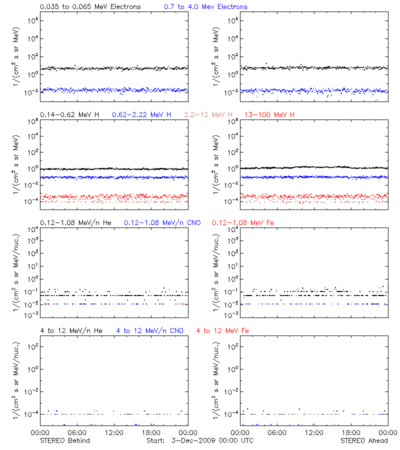solar energetic particles