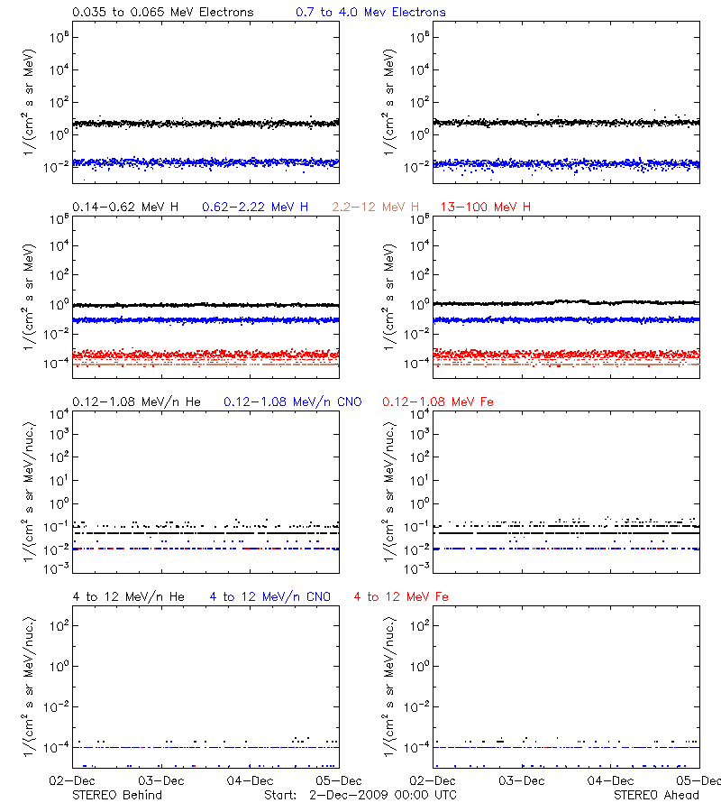 solar energetic particles