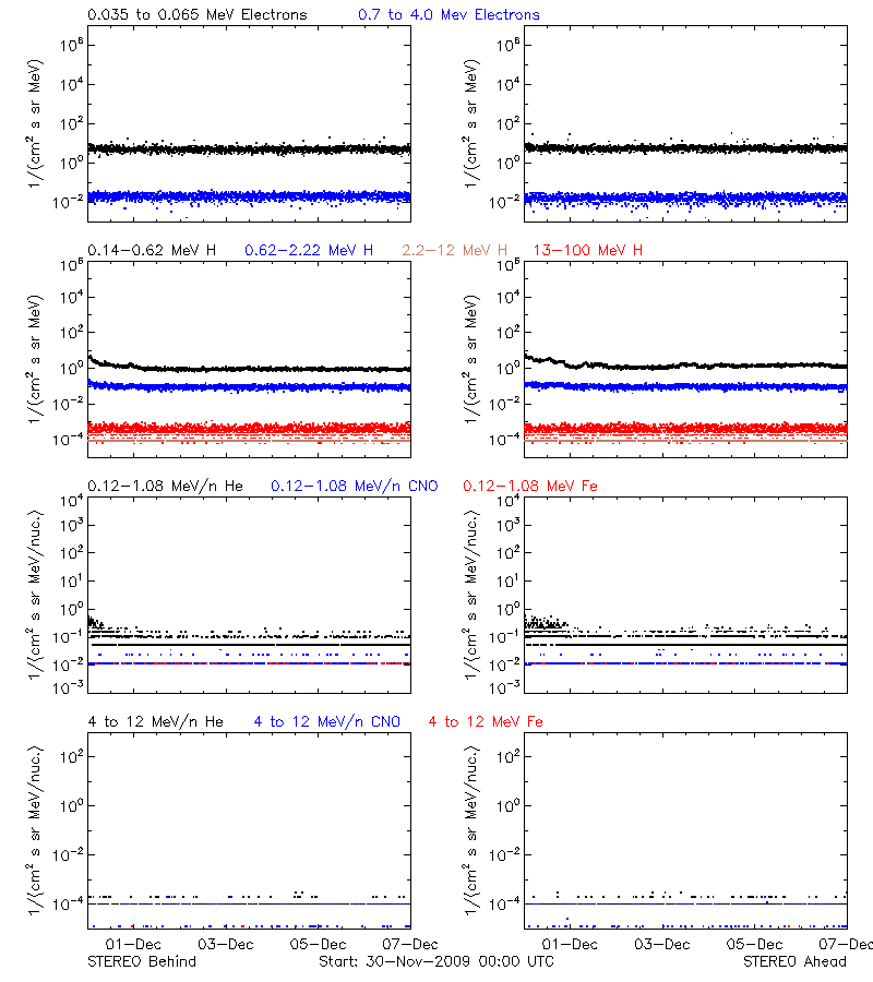 solar energetic particles