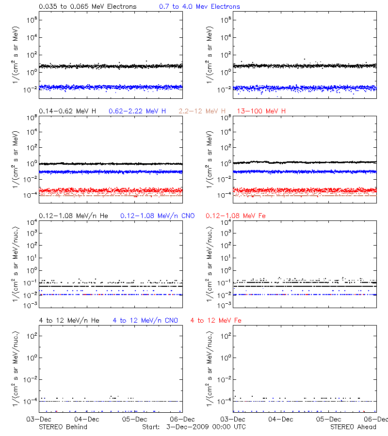 solar energetic particles