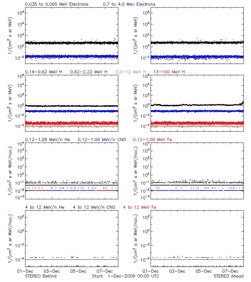 solar energetic particles