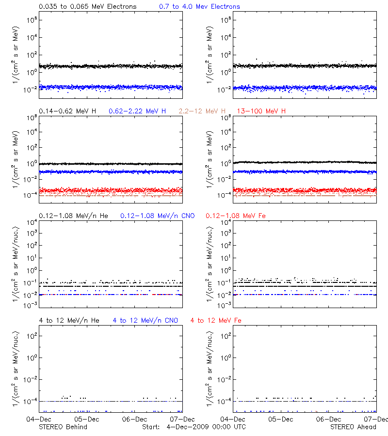 solar energetic particles