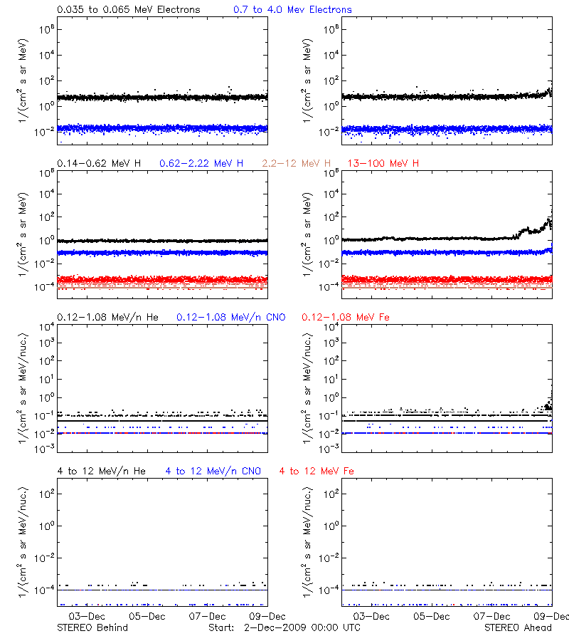 solar energetic particles