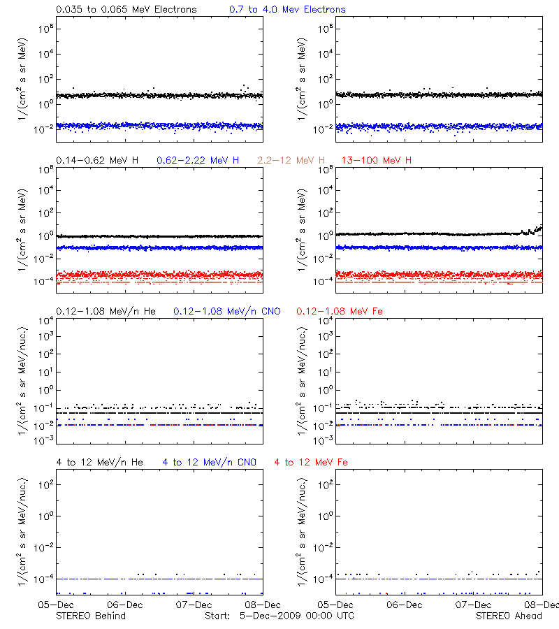 solar energetic particles