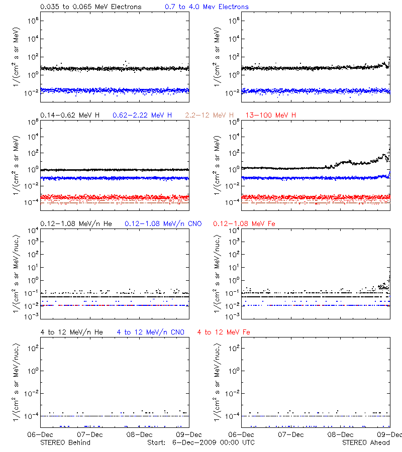 solar energetic particles