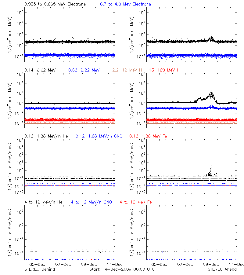 solar energetic particles