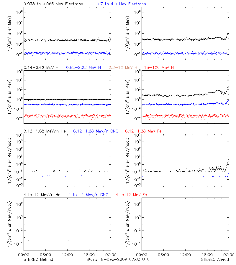 solar energetic particles