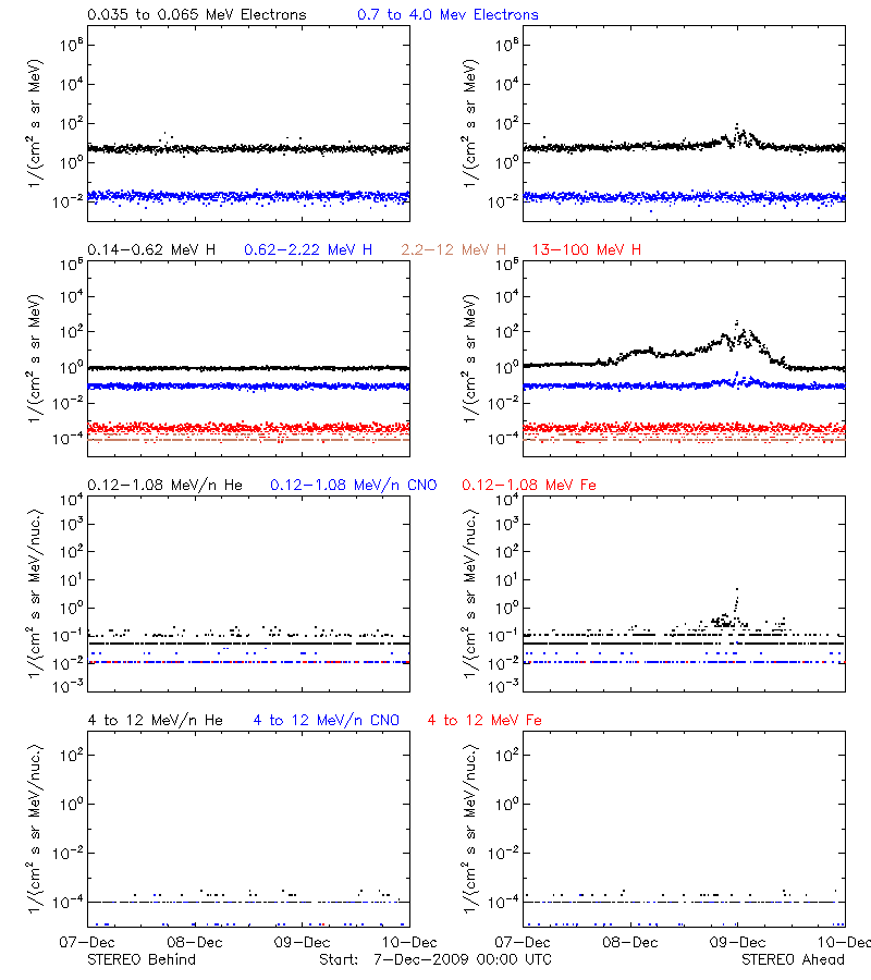 solar energetic particles