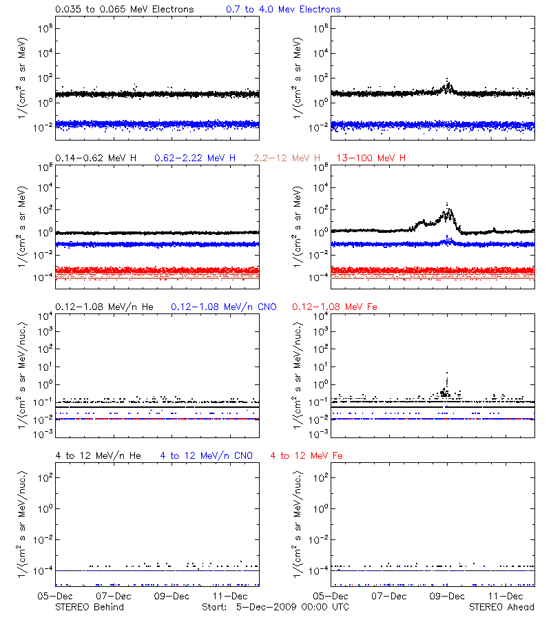 solar energetic particles
