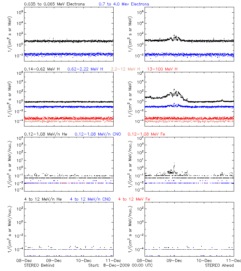 solar energetic particles