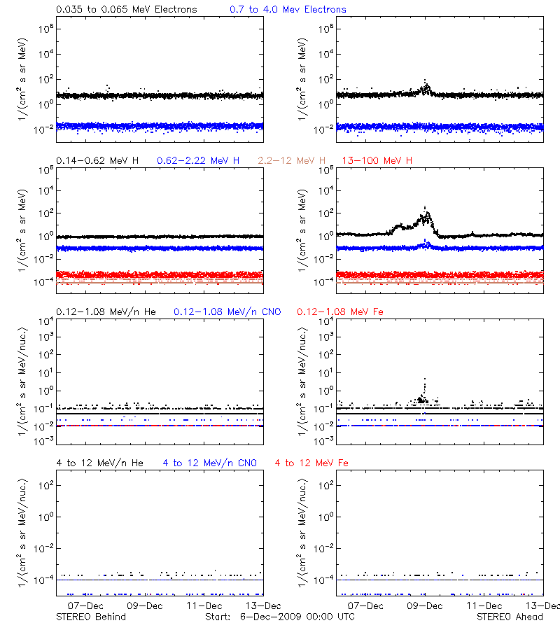 solar energetic particles