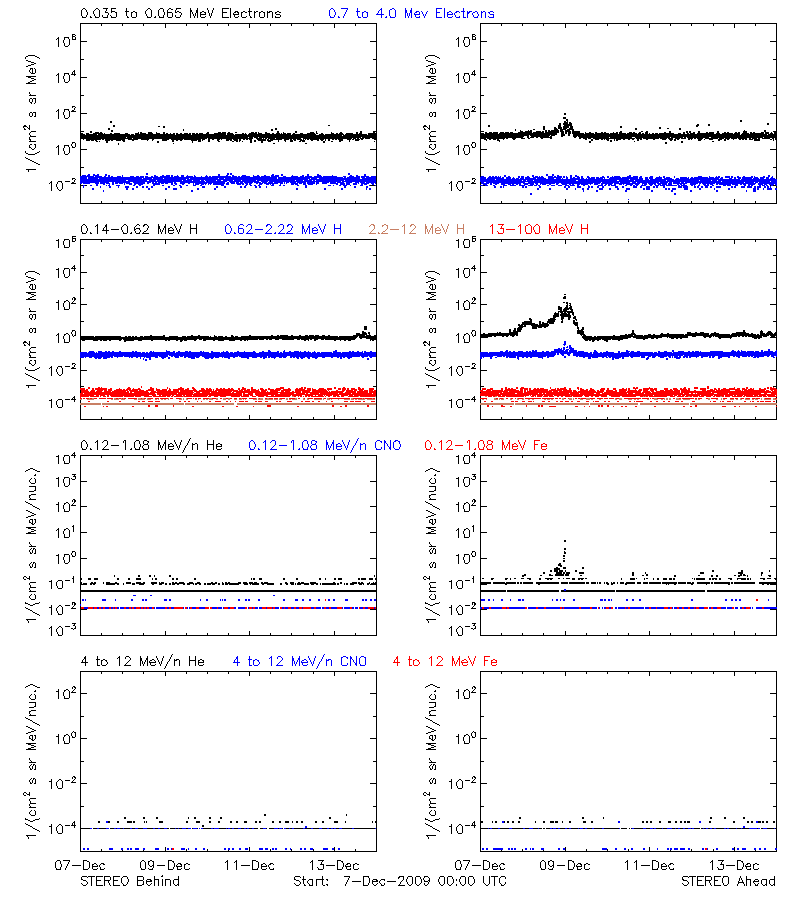 solar energetic particles