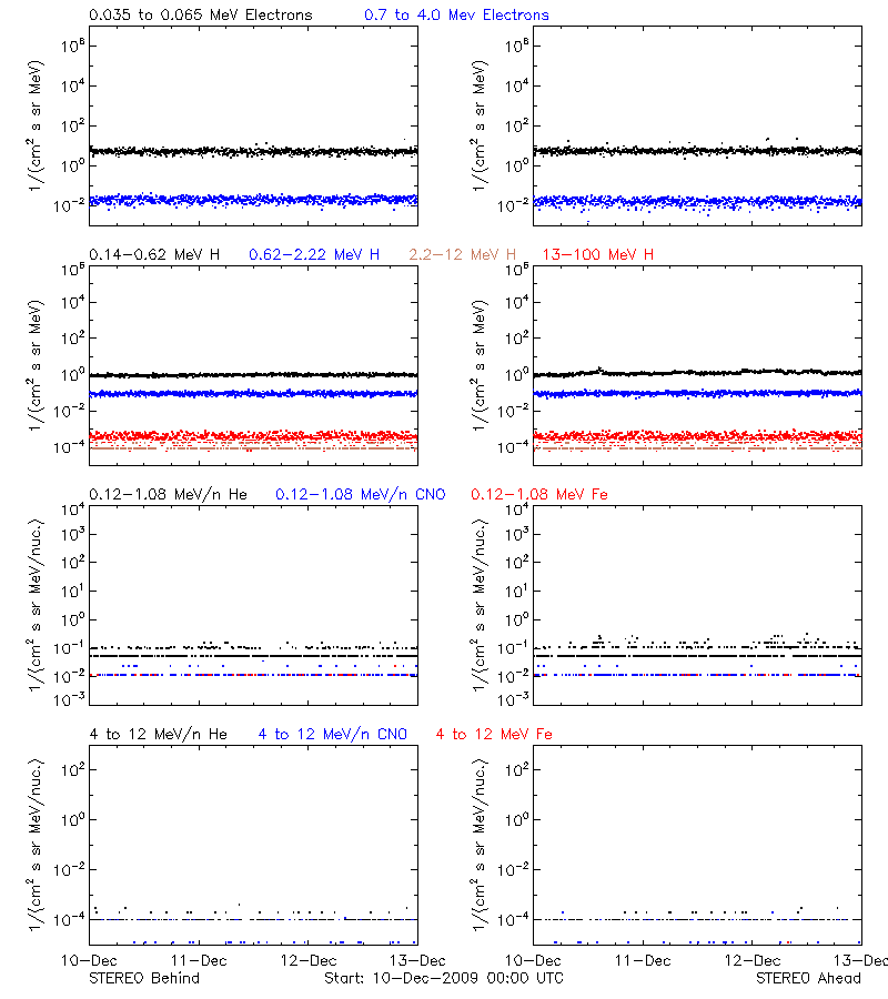 solar energetic particles