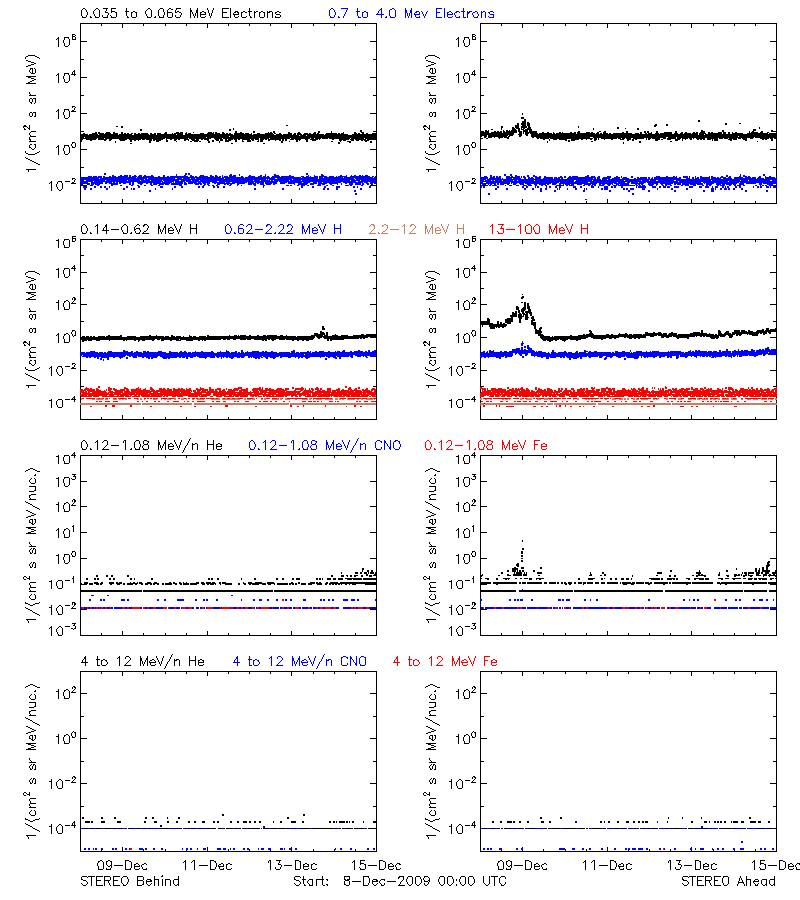 solar energetic particles