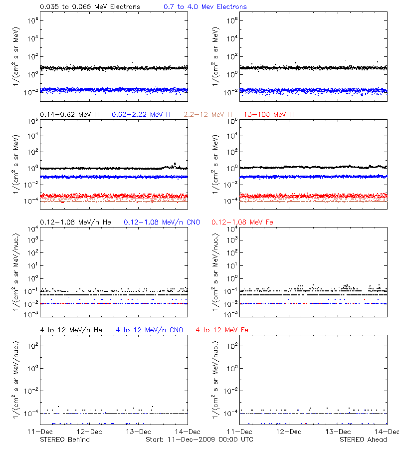solar energetic particles