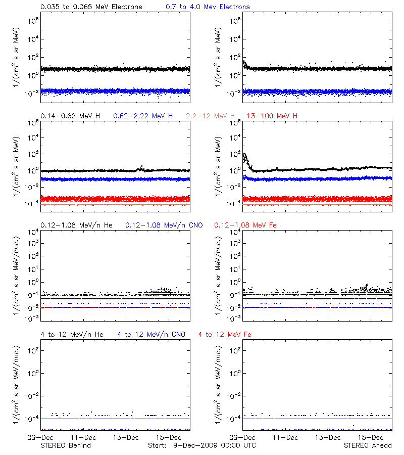 solar energetic particles
