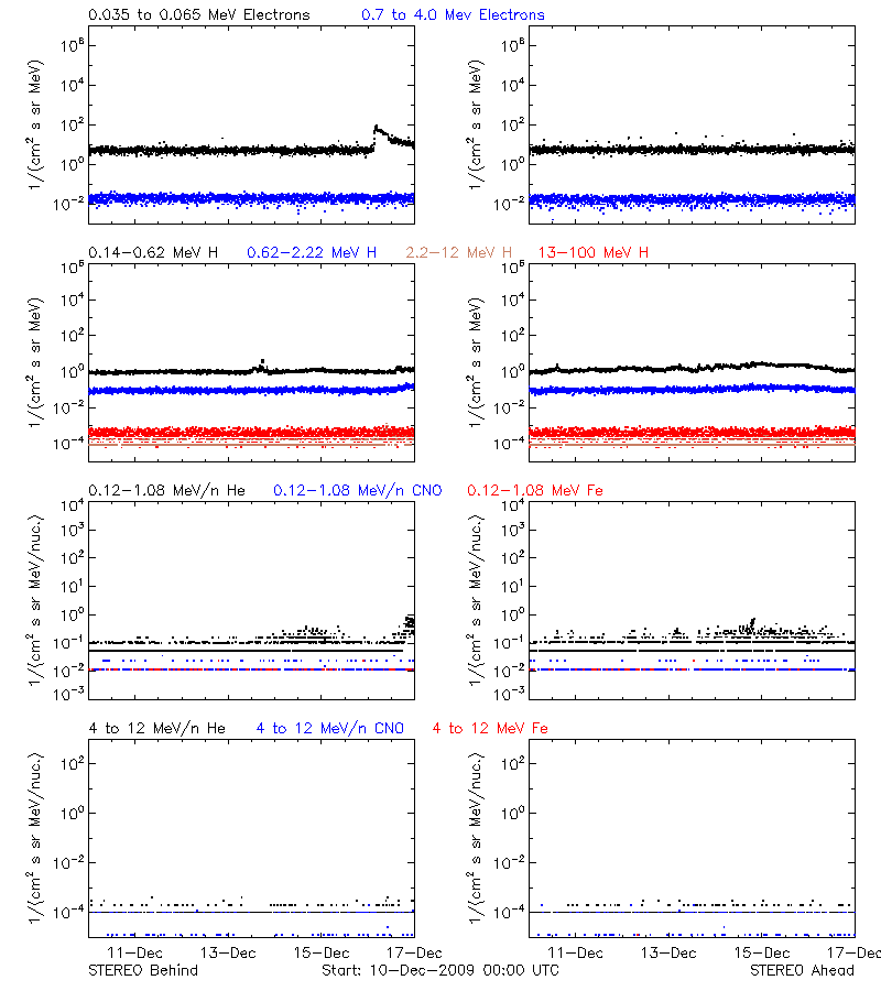 solar energetic particles