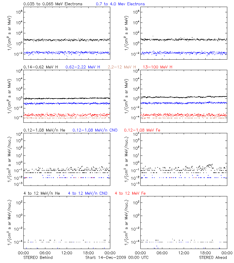 solar energetic particles